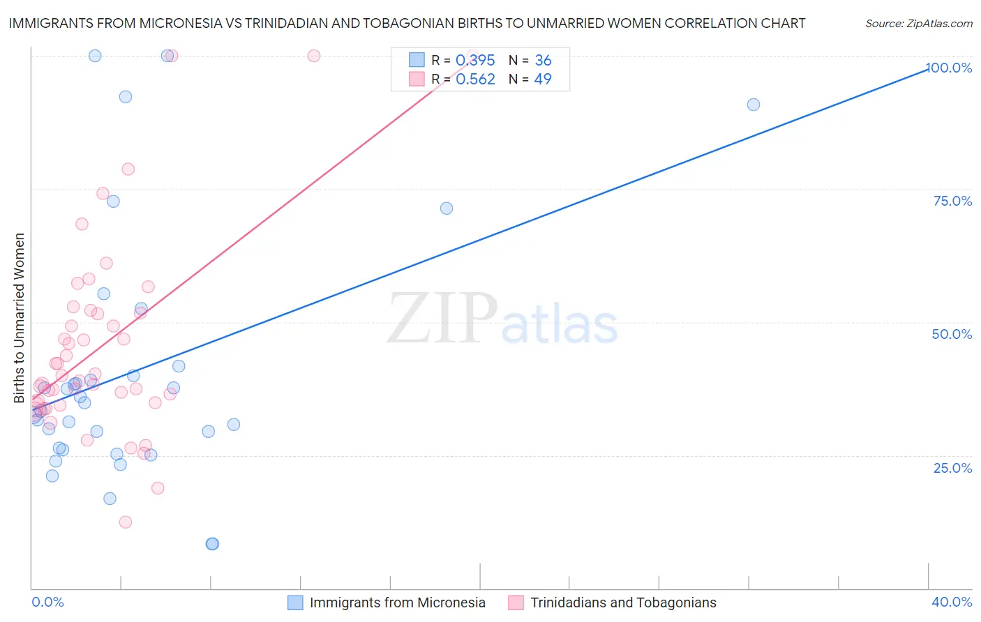 Immigrants from Micronesia vs Trinidadian and Tobagonian Births to Unmarried Women