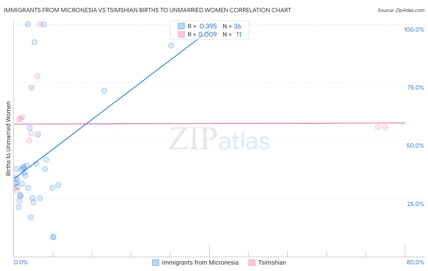 Immigrants from Micronesia vs Tsimshian Births to Unmarried Women