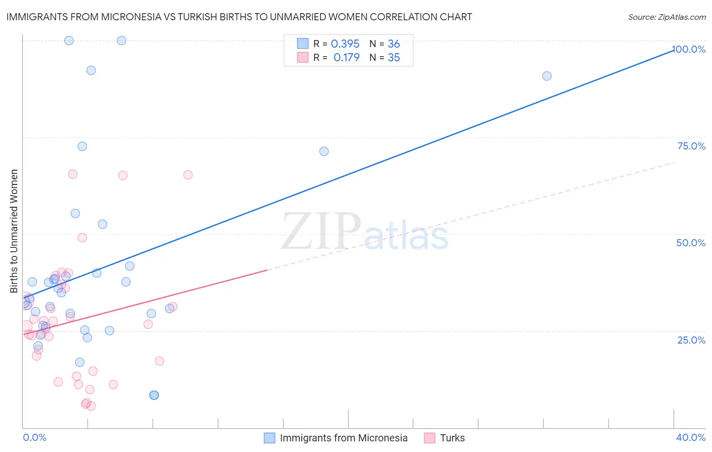 Immigrants from Micronesia vs Turkish Births to Unmarried Women