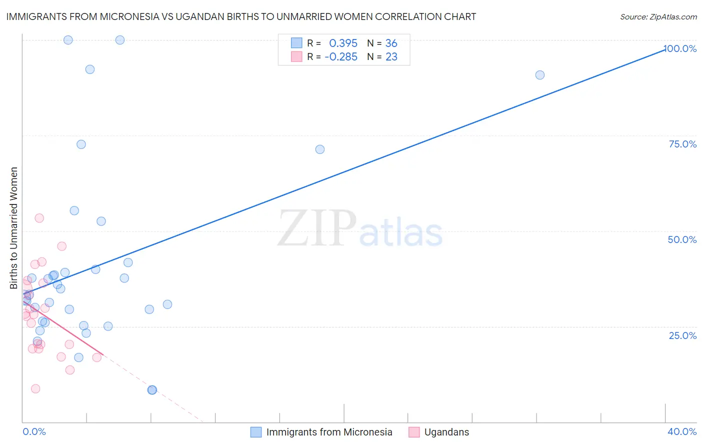 Immigrants from Micronesia vs Ugandan Births to Unmarried Women