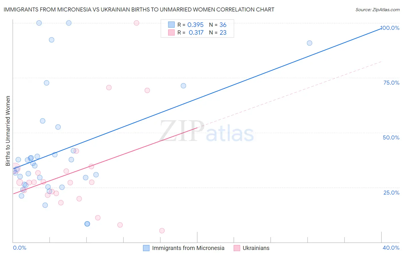 Immigrants from Micronesia vs Ukrainian Births to Unmarried Women