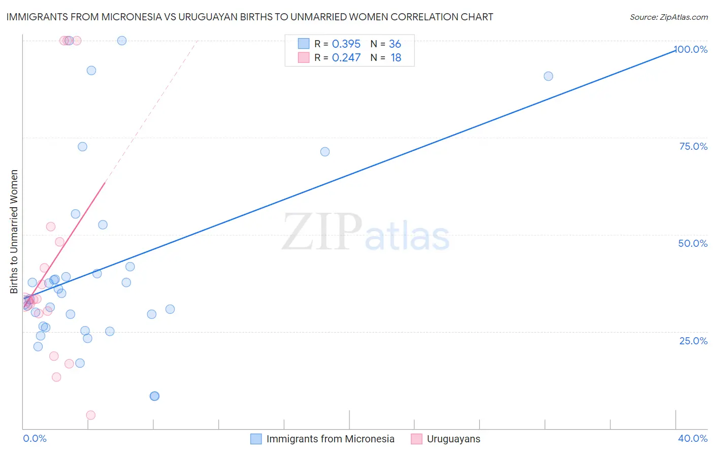 Immigrants from Micronesia vs Uruguayan Births to Unmarried Women