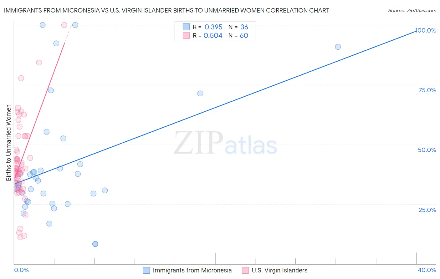 Immigrants from Micronesia vs U.S. Virgin Islander Births to Unmarried Women