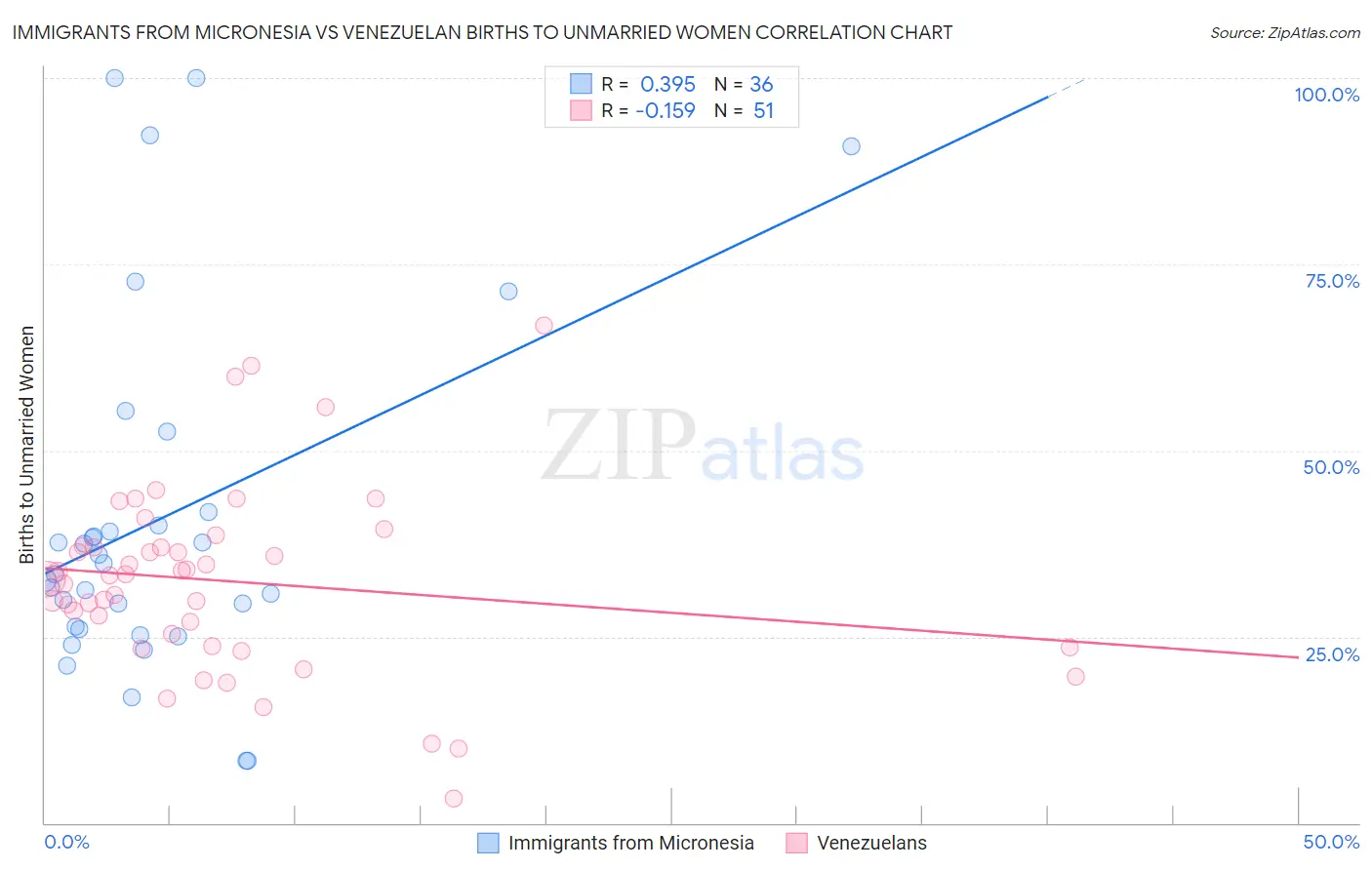 Immigrants from Micronesia vs Venezuelan Births to Unmarried Women