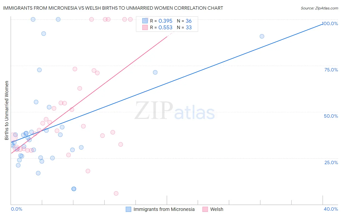 Immigrants from Micronesia vs Welsh Births to Unmarried Women