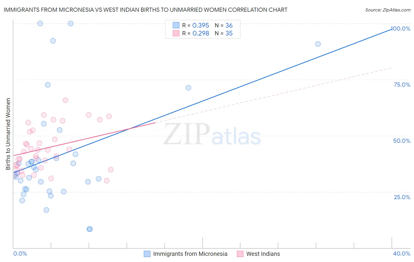 Immigrants from Micronesia vs West Indian Births to Unmarried Women