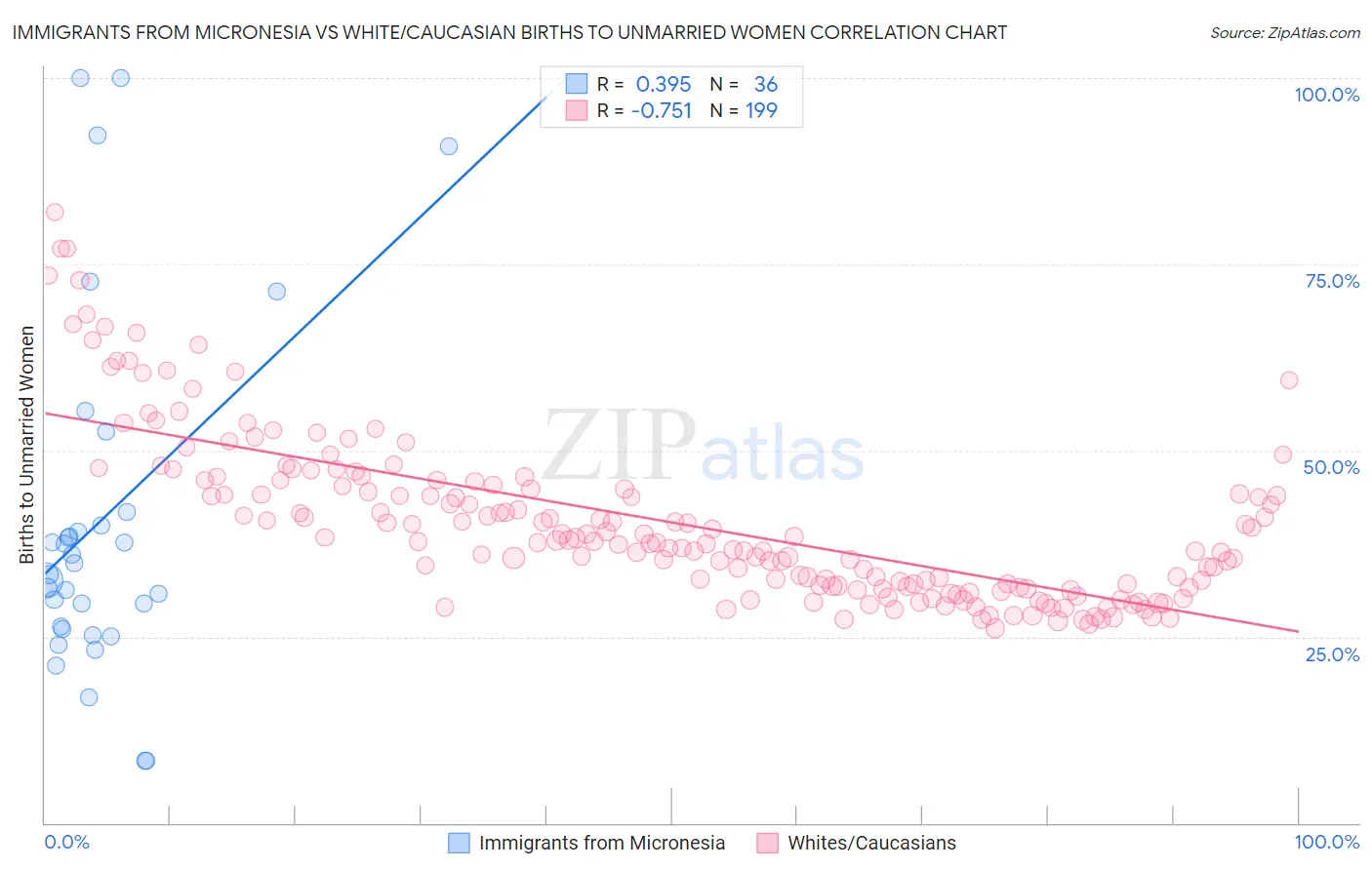 Immigrants from Micronesia vs White/Caucasian Births to Unmarried Women