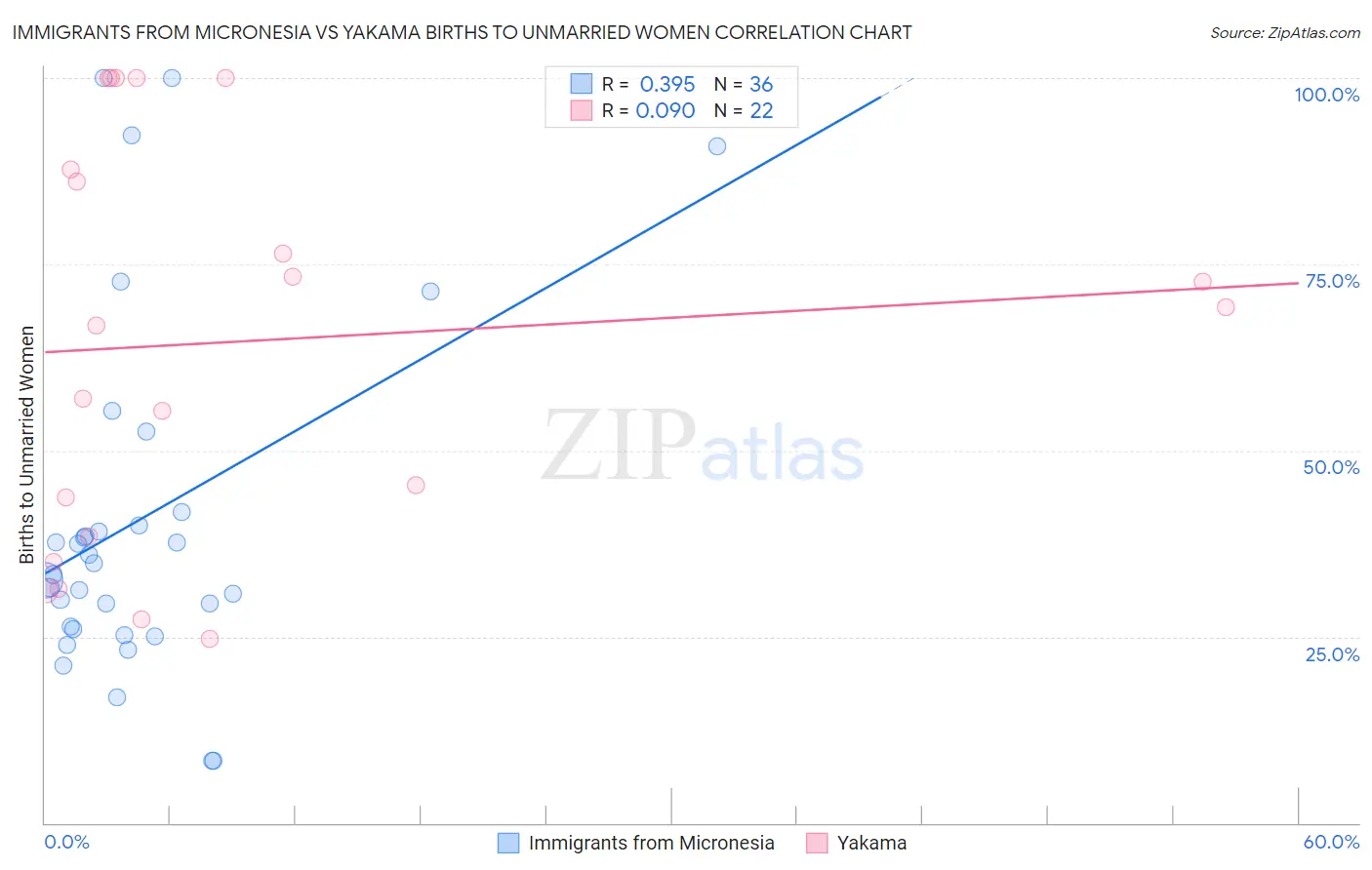 Immigrants from Micronesia vs Yakama Births to Unmarried Women