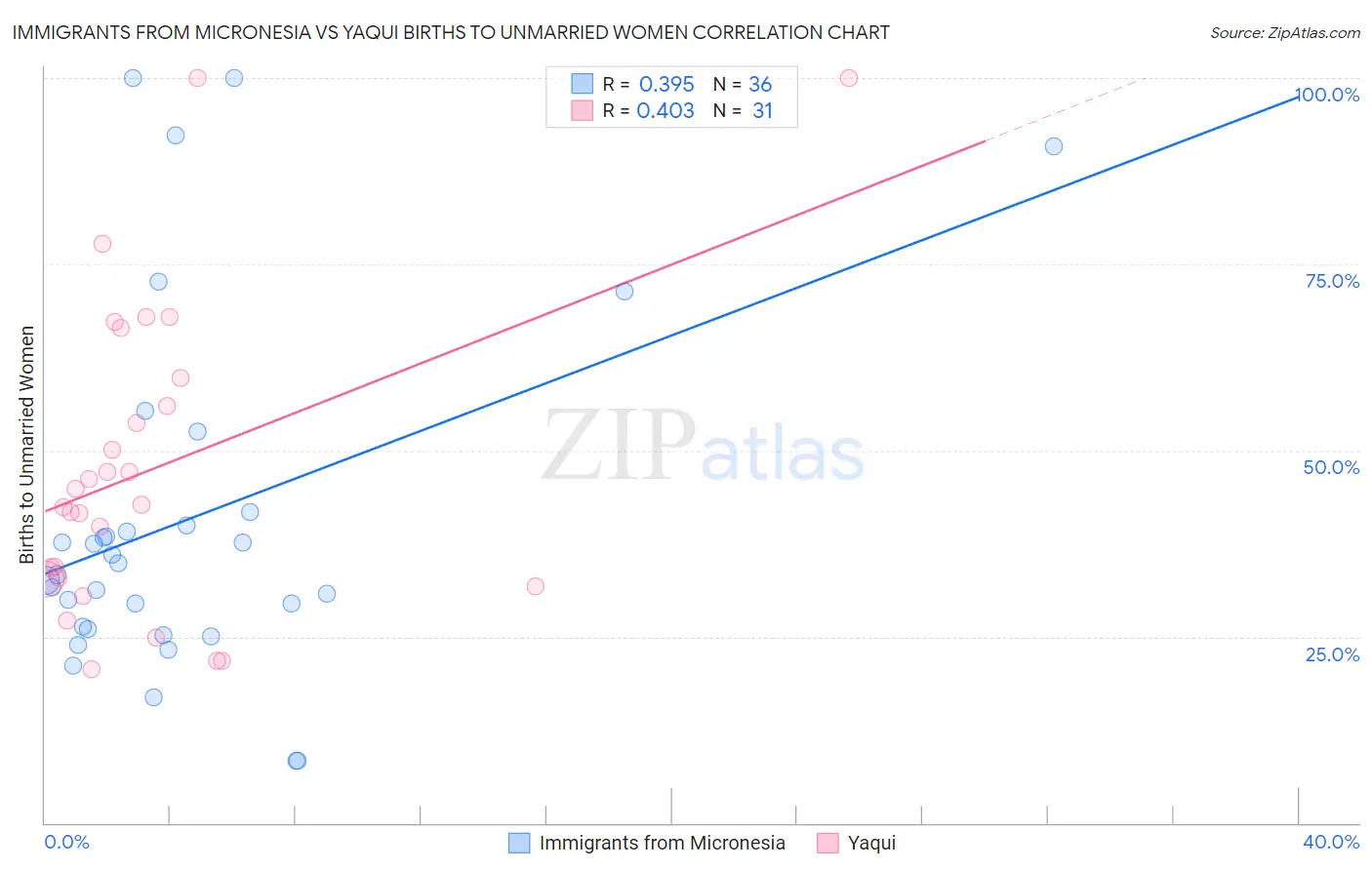 Immigrants from Micronesia vs Yaqui Births to Unmarried Women