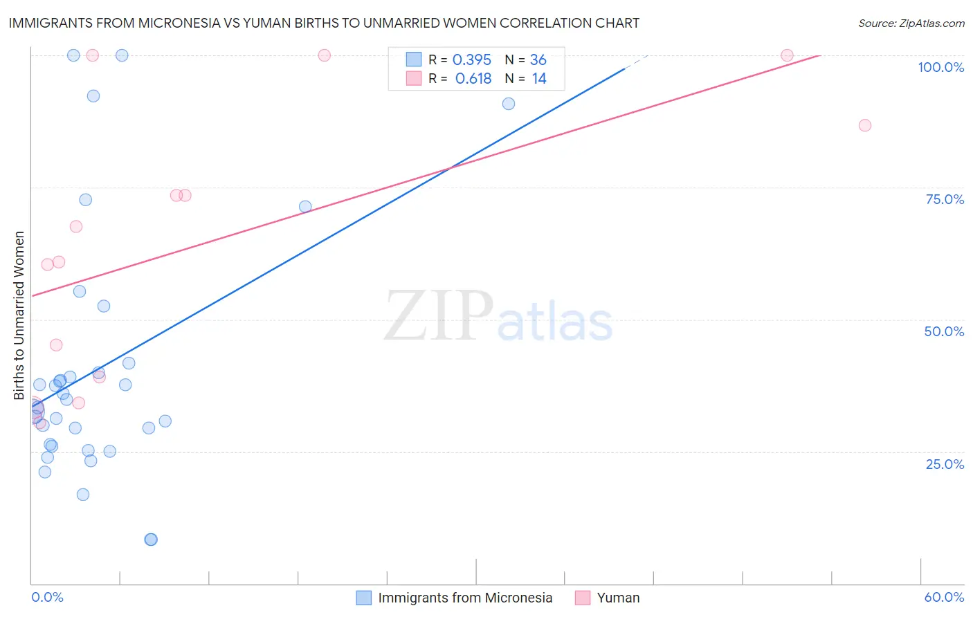 Immigrants from Micronesia vs Yuman Births to Unmarried Women