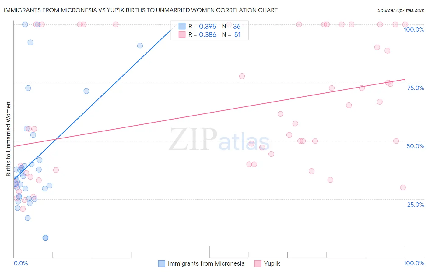 Immigrants from Micronesia vs Yup'ik Births to Unmarried Women