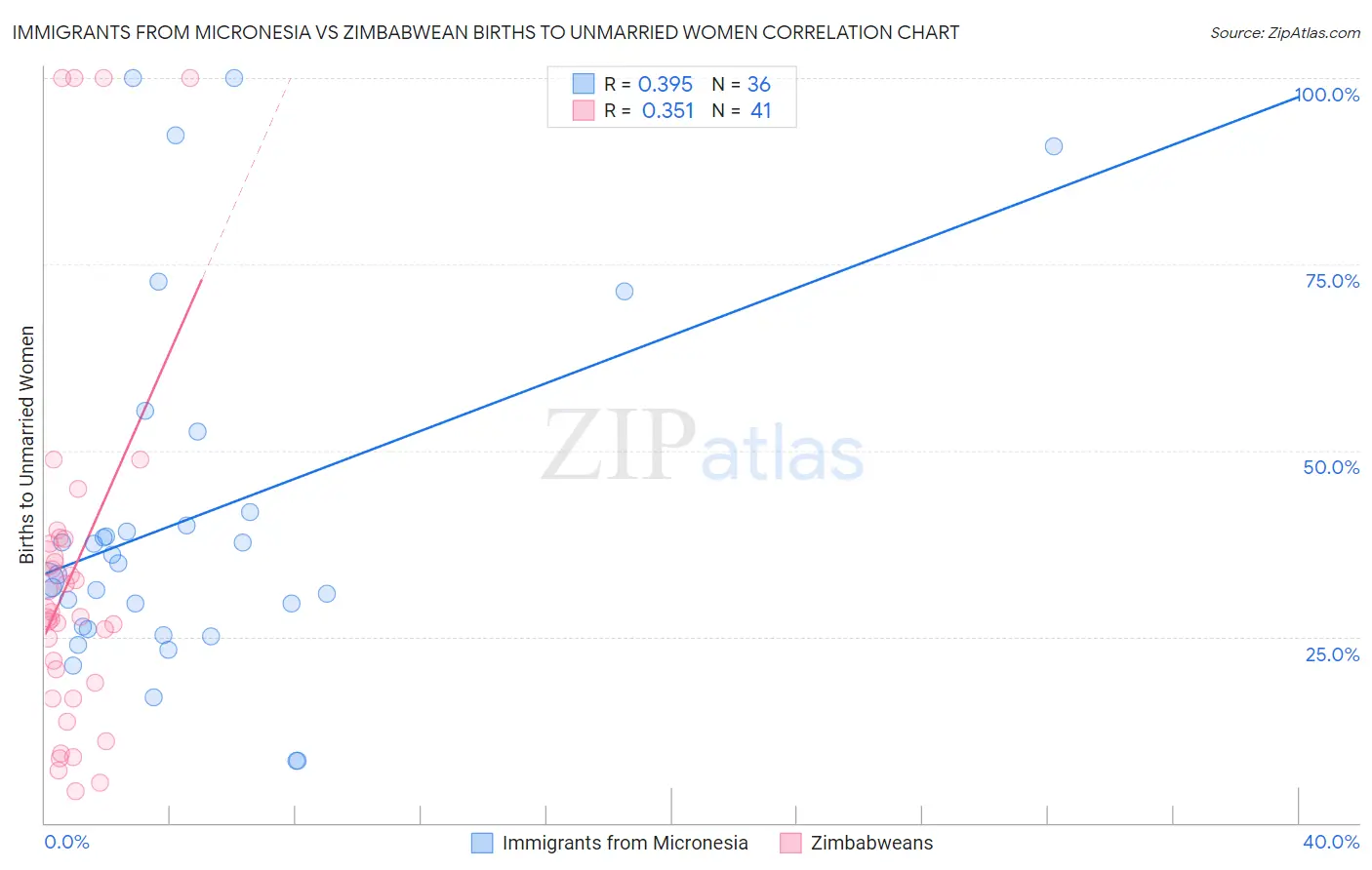 Immigrants from Micronesia vs Zimbabwean Births to Unmarried Women