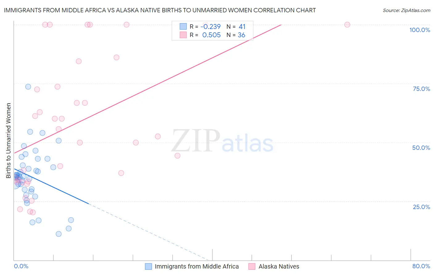 Immigrants from Middle Africa vs Alaska Native Births to Unmarried Women