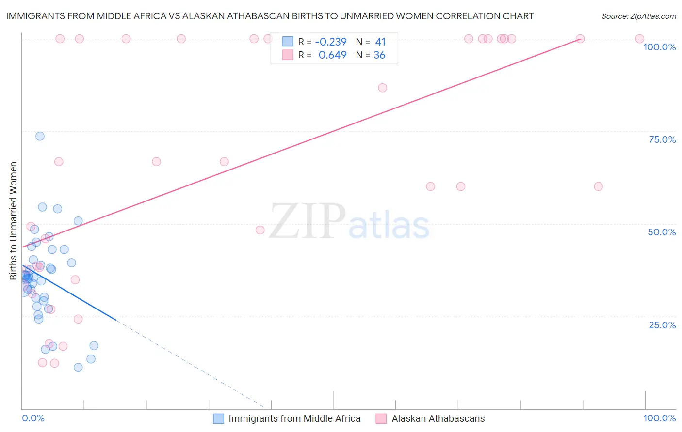 Immigrants from Middle Africa vs Alaskan Athabascan Births to Unmarried Women