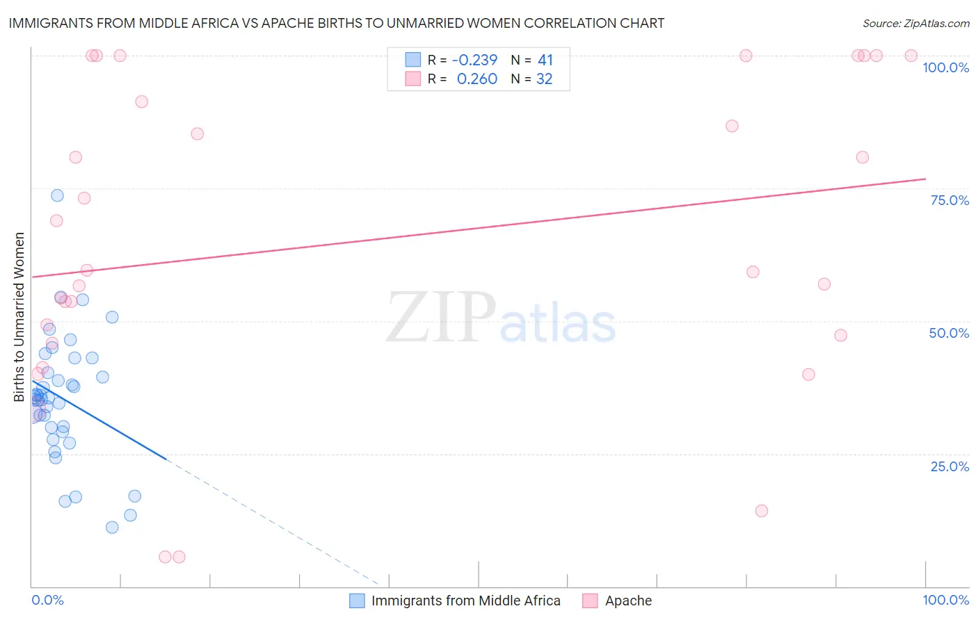Immigrants from Middle Africa vs Apache Births to Unmarried Women