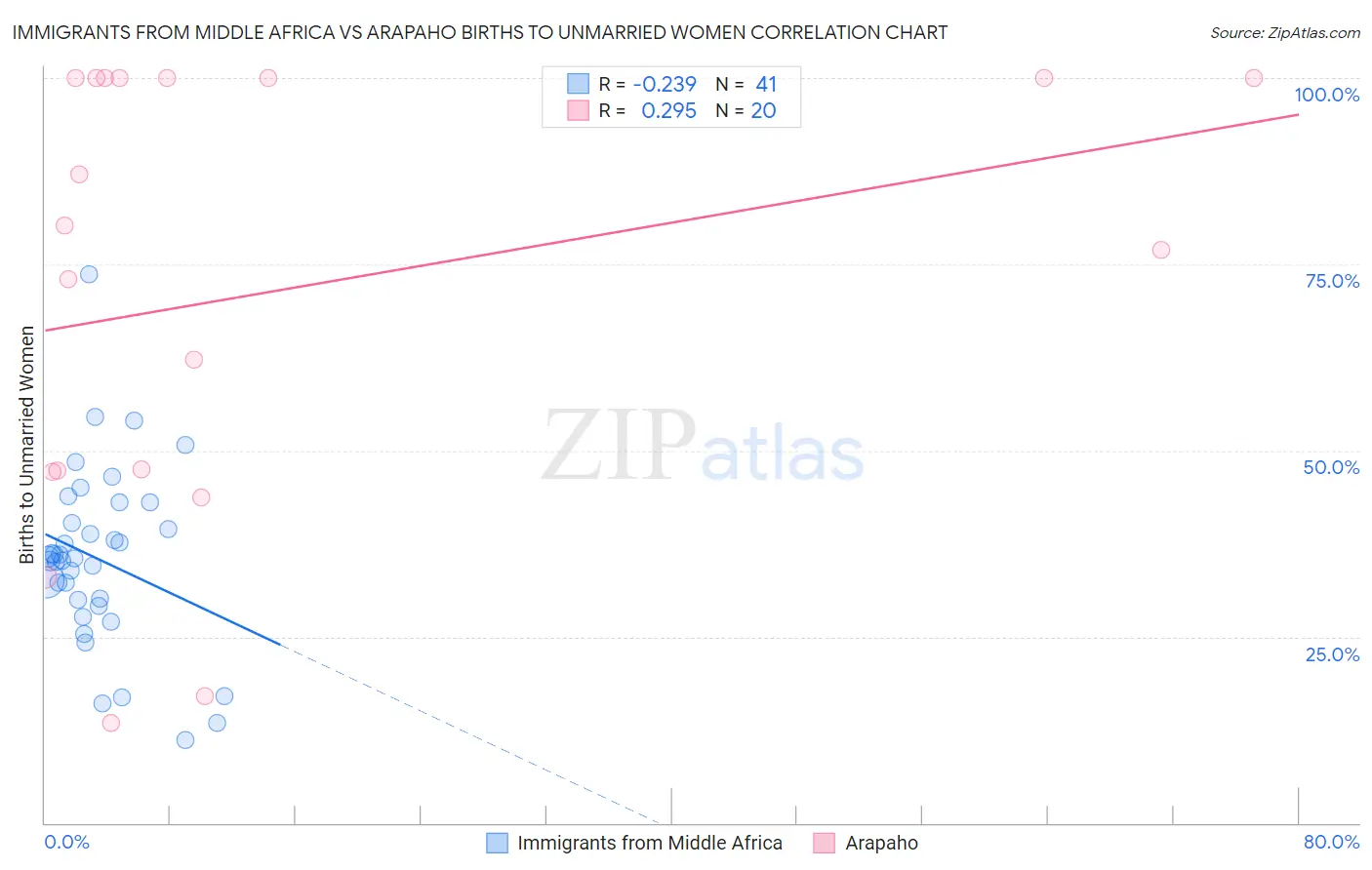 Immigrants from Middle Africa vs Arapaho Births to Unmarried Women