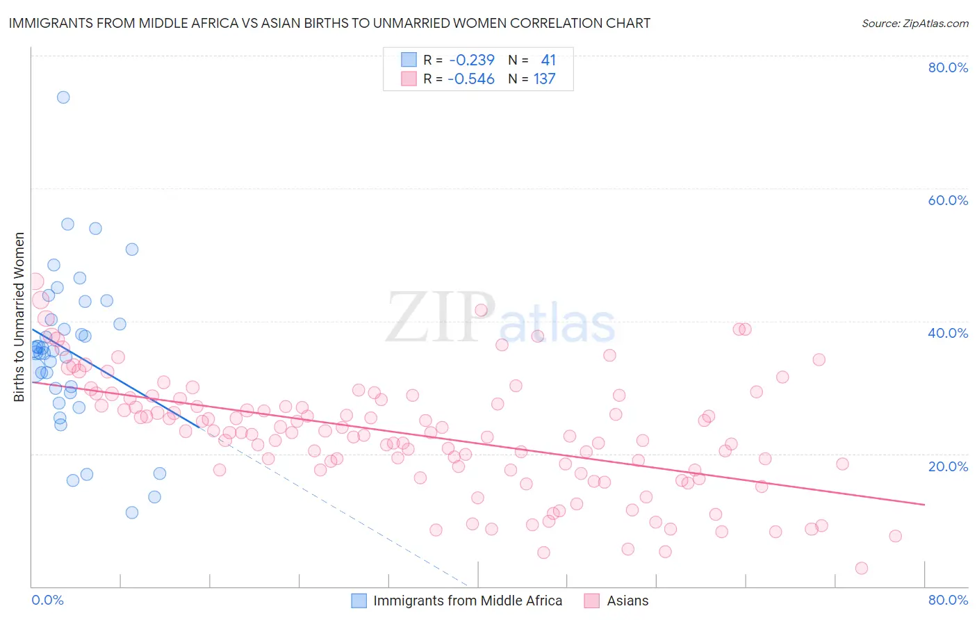 Immigrants from Middle Africa vs Asian Births to Unmarried Women
