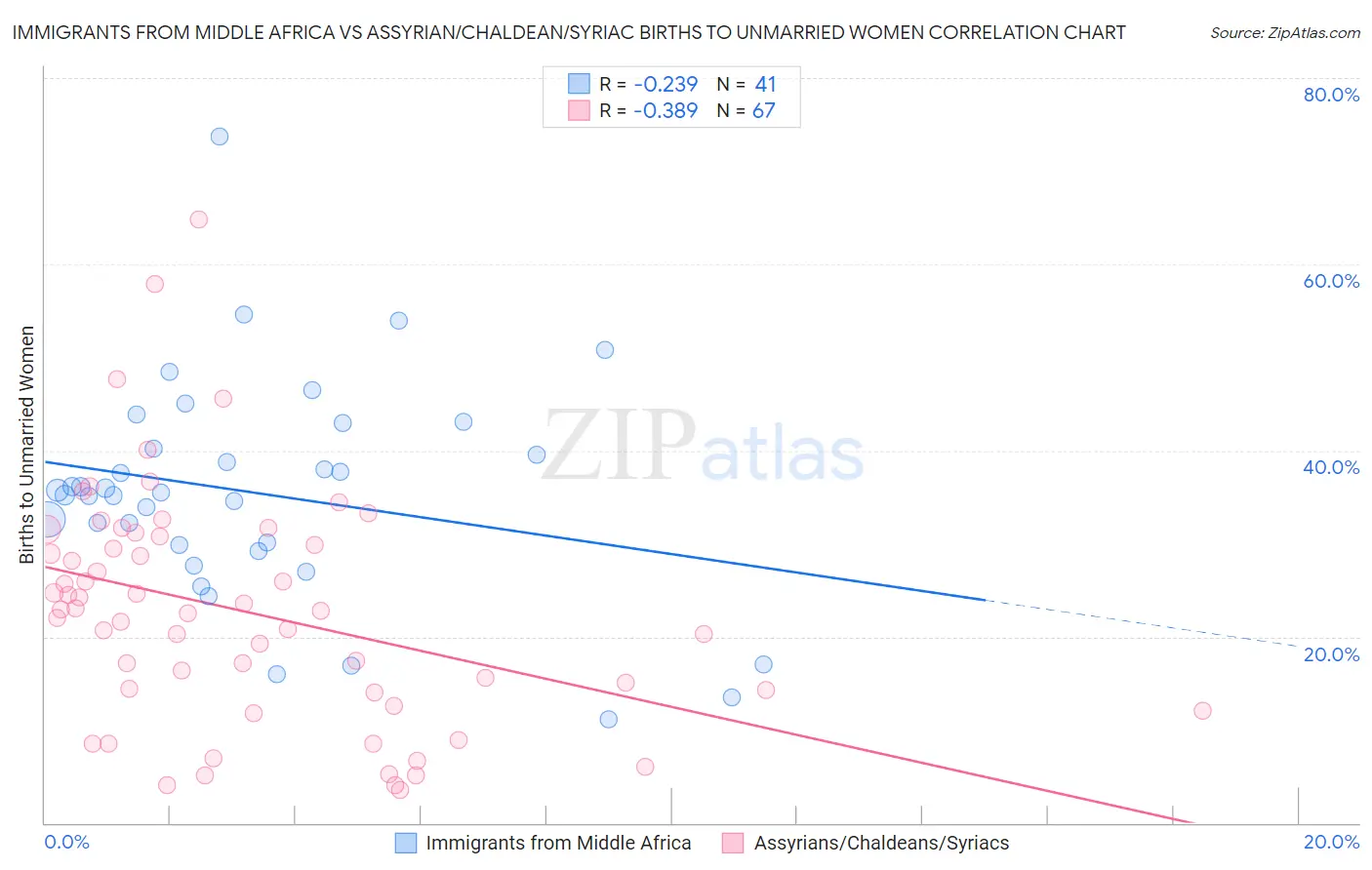 Immigrants from Middle Africa vs Assyrian/Chaldean/Syriac Births to Unmarried Women