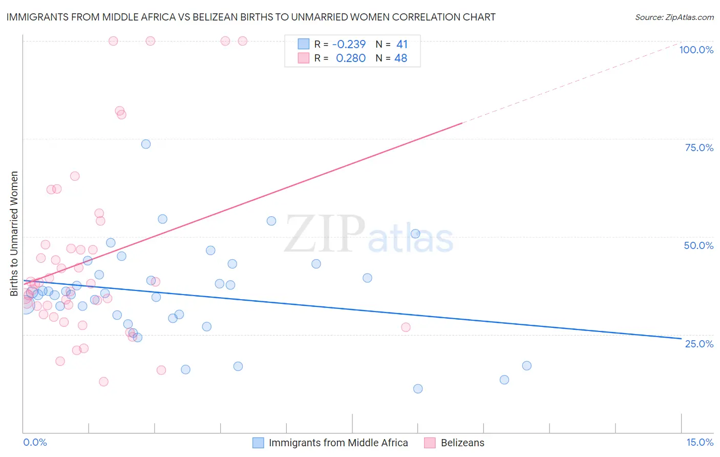 Immigrants from Middle Africa vs Belizean Births to Unmarried Women