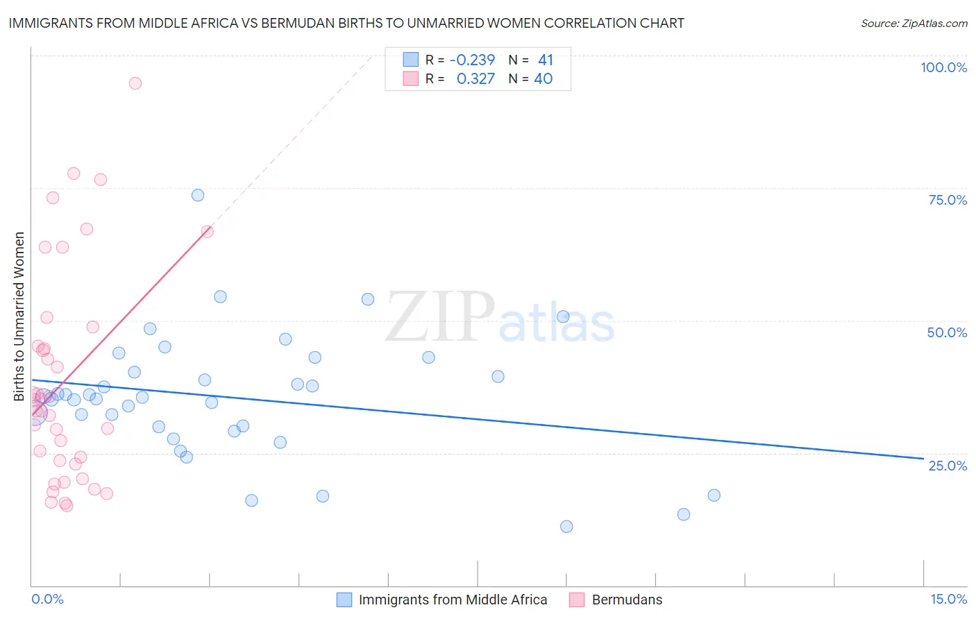 Immigrants from Middle Africa vs Bermudan Births to Unmarried Women