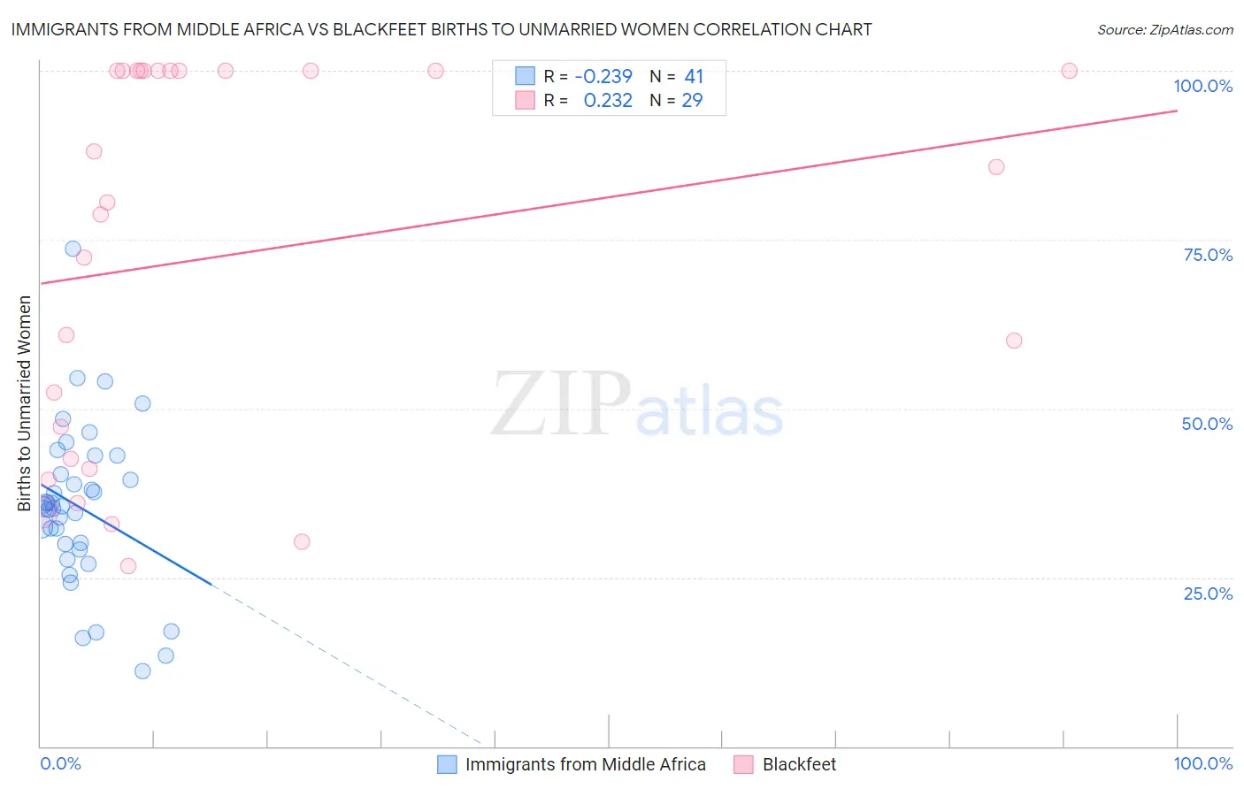Immigrants from Middle Africa vs Blackfeet Births to Unmarried Women