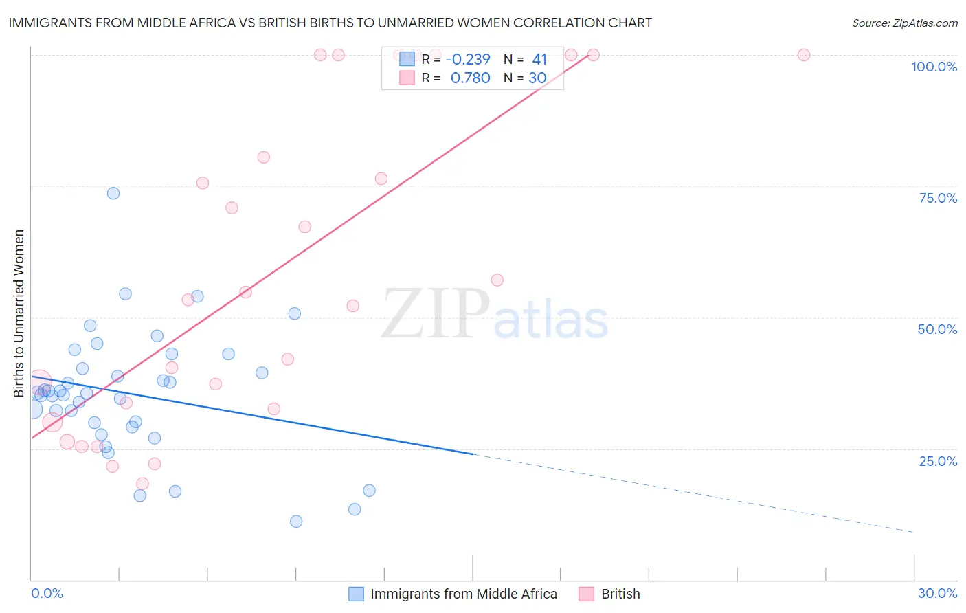 Immigrants from Middle Africa vs British Births to Unmarried Women