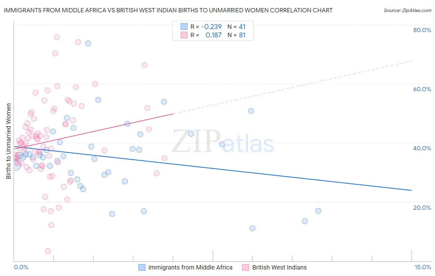 Immigrants from Middle Africa vs British West Indian Births to Unmarried Women