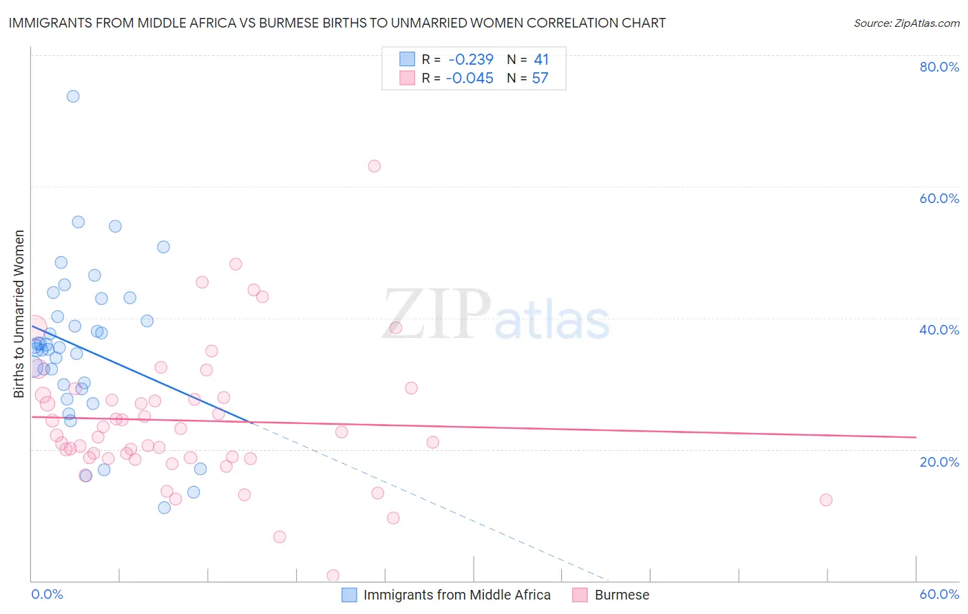 Immigrants from Middle Africa vs Burmese Births to Unmarried Women