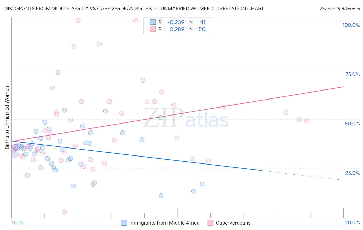 Immigrants from Middle Africa vs Cape Verdean Births to Unmarried Women