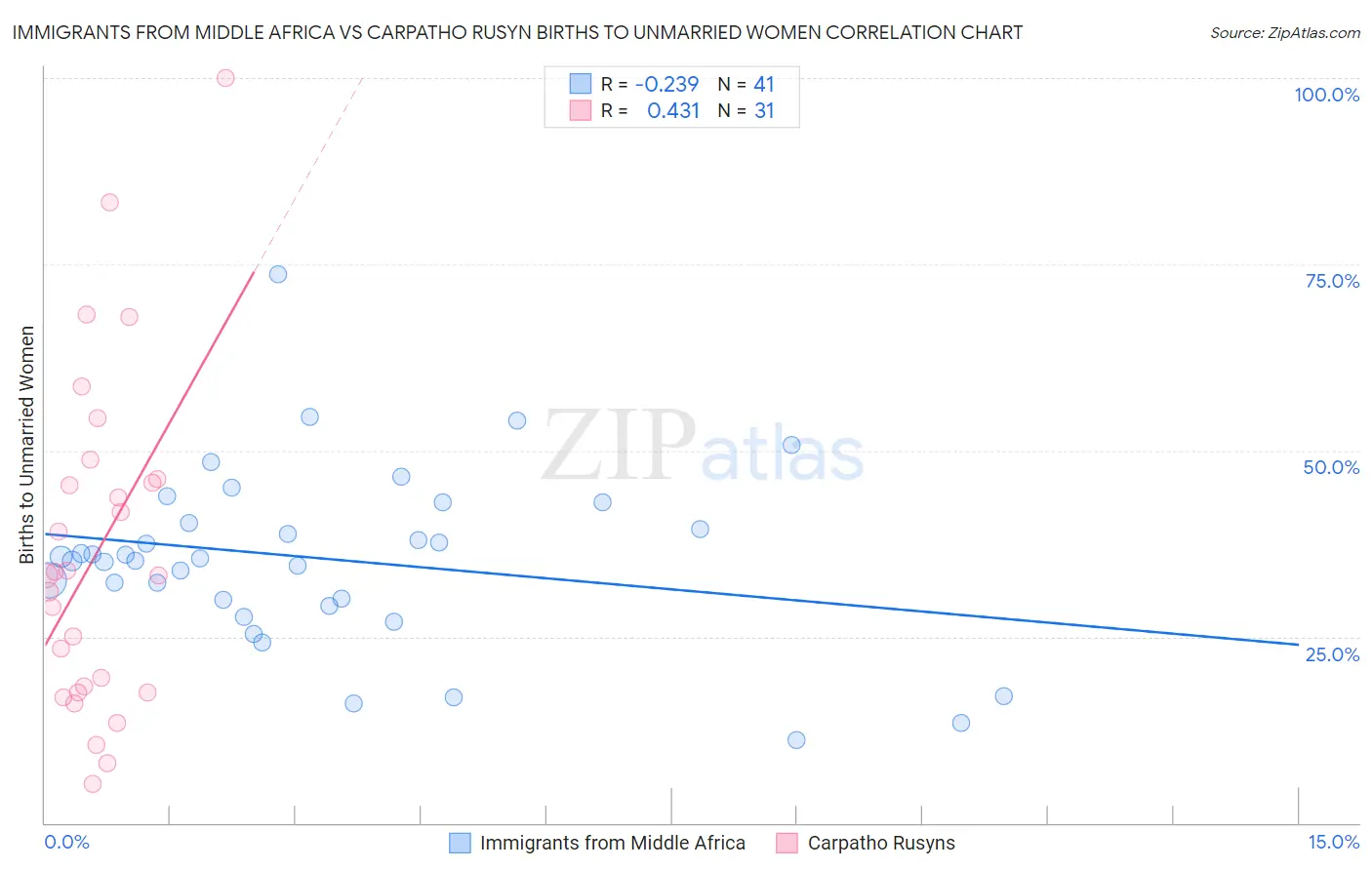 Immigrants from Middle Africa vs Carpatho Rusyn Births to Unmarried Women