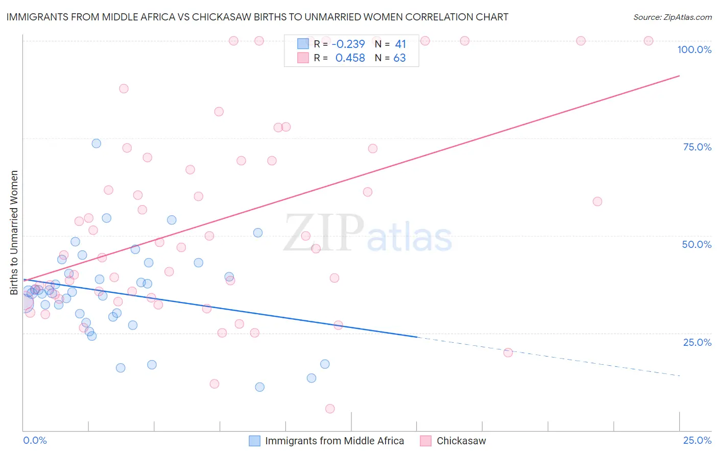 Immigrants from Middle Africa vs Chickasaw Births to Unmarried Women