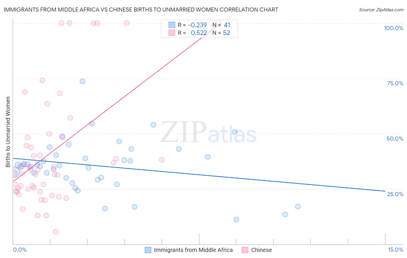 Immigrants from Middle Africa vs Chinese Births to Unmarried Women