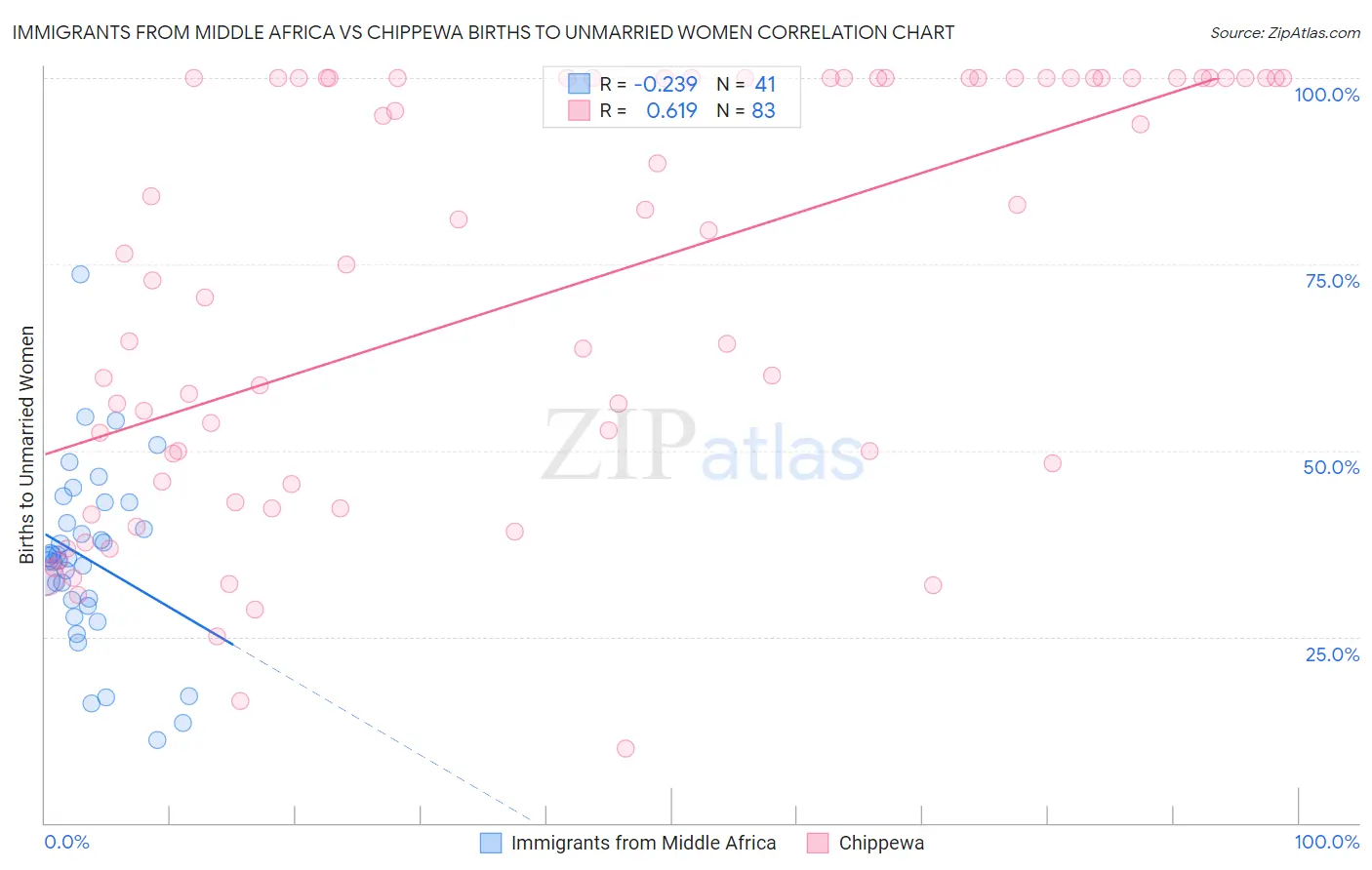 Immigrants from Middle Africa vs Chippewa Births to Unmarried Women