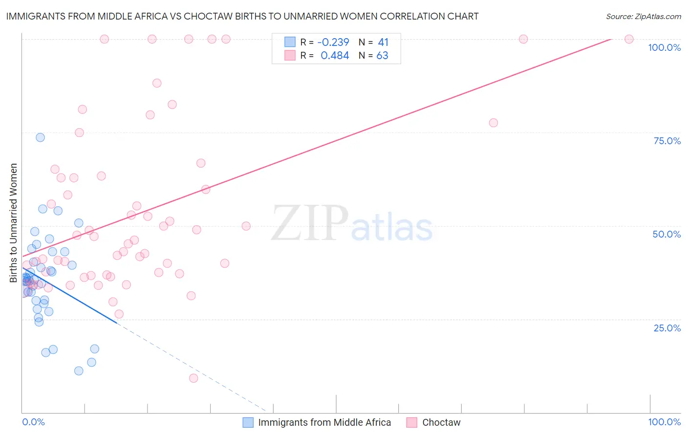 Immigrants from Middle Africa vs Choctaw Births to Unmarried Women