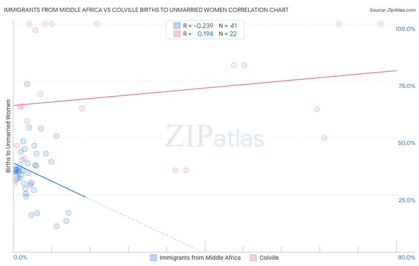 Immigrants from Middle Africa vs Colville Births to Unmarried Women