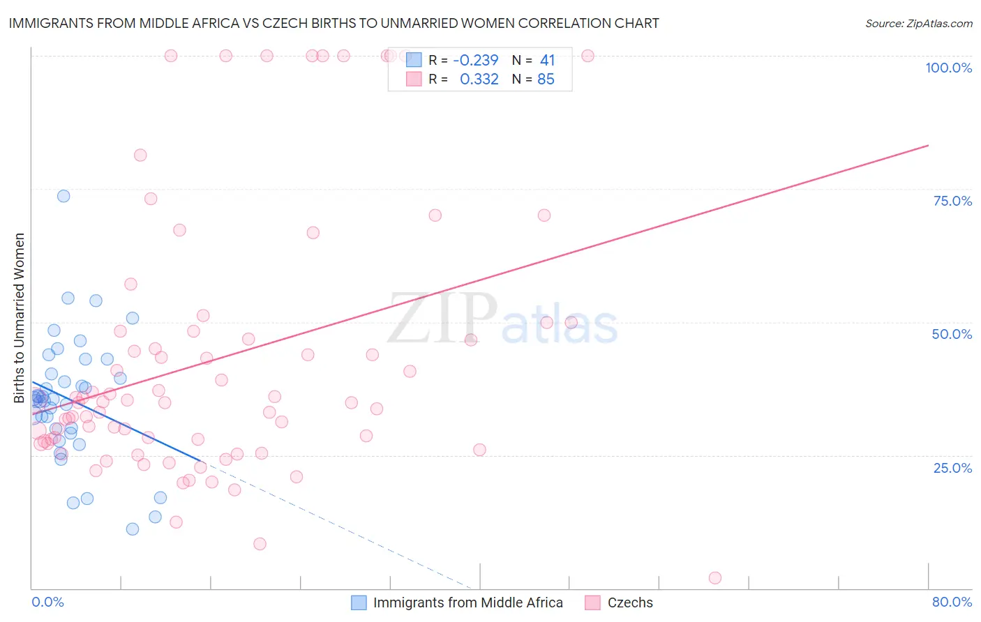 Immigrants from Middle Africa vs Czech Births to Unmarried Women