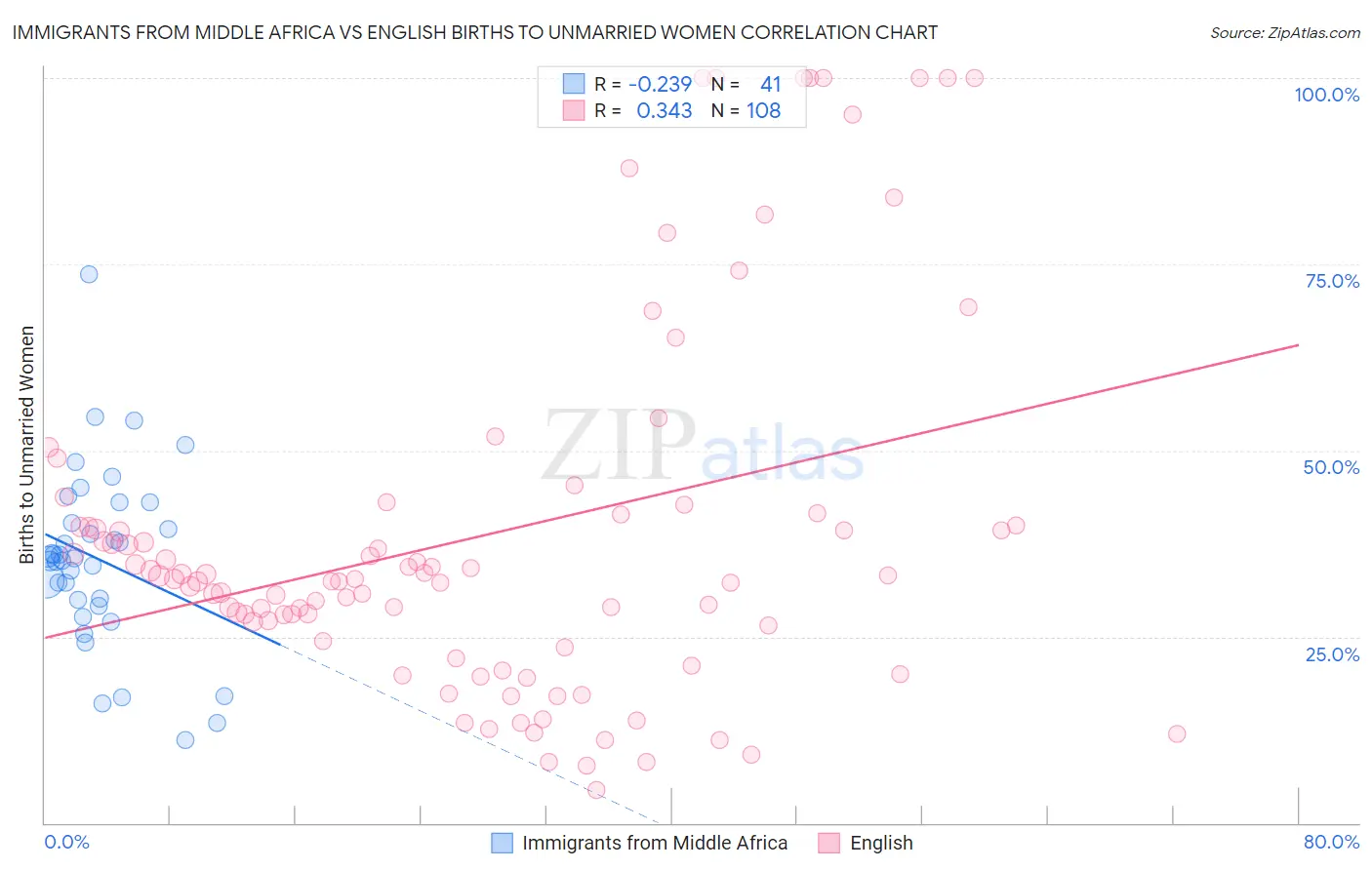 Immigrants from Middle Africa vs English Births to Unmarried Women