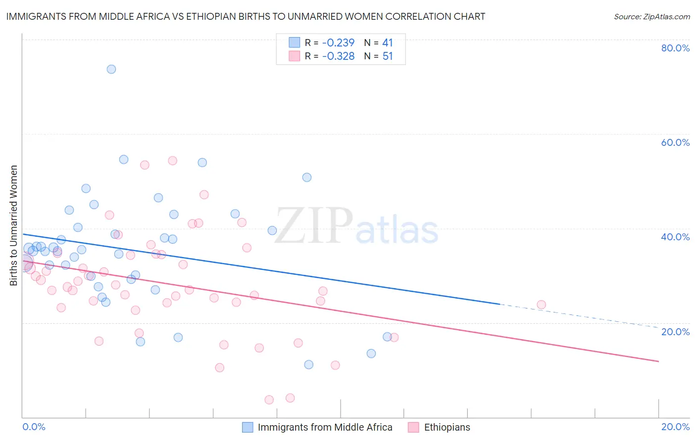 Immigrants from Middle Africa vs Ethiopian Births to Unmarried Women