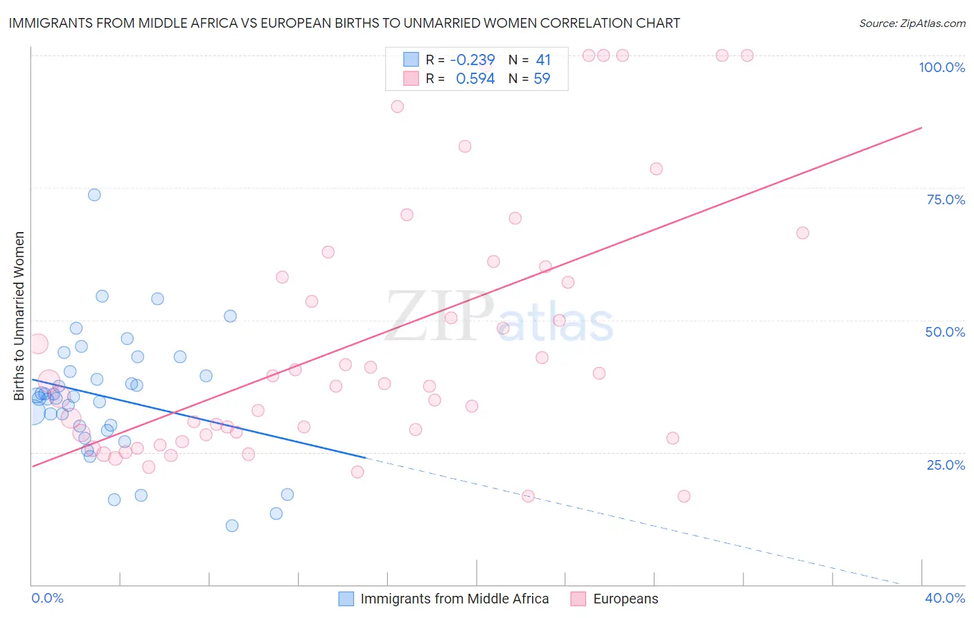 Immigrants from Middle Africa vs European Births to Unmarried Women