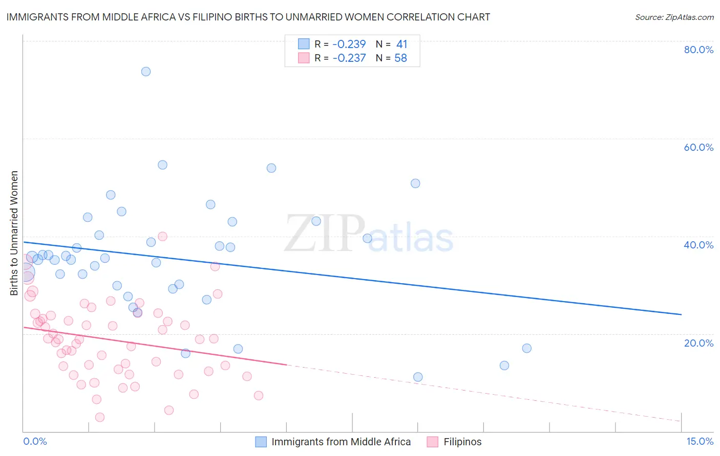 Immigrants from Middle Africa vs Filipino Births to Unmarried Women