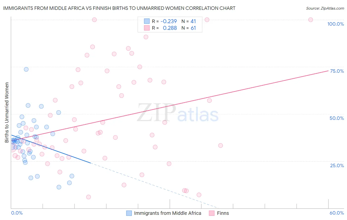 Immigrants from Middle Africa vs Finnish Births to Unmarried Women