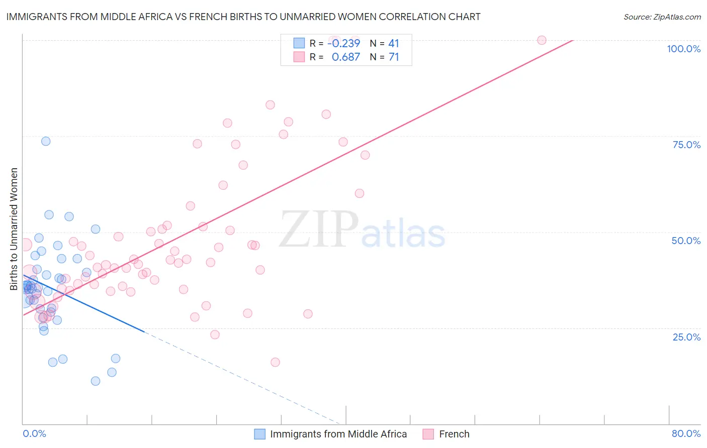 Immigrants from Middle Africa vs French Births to Unmarried Women
