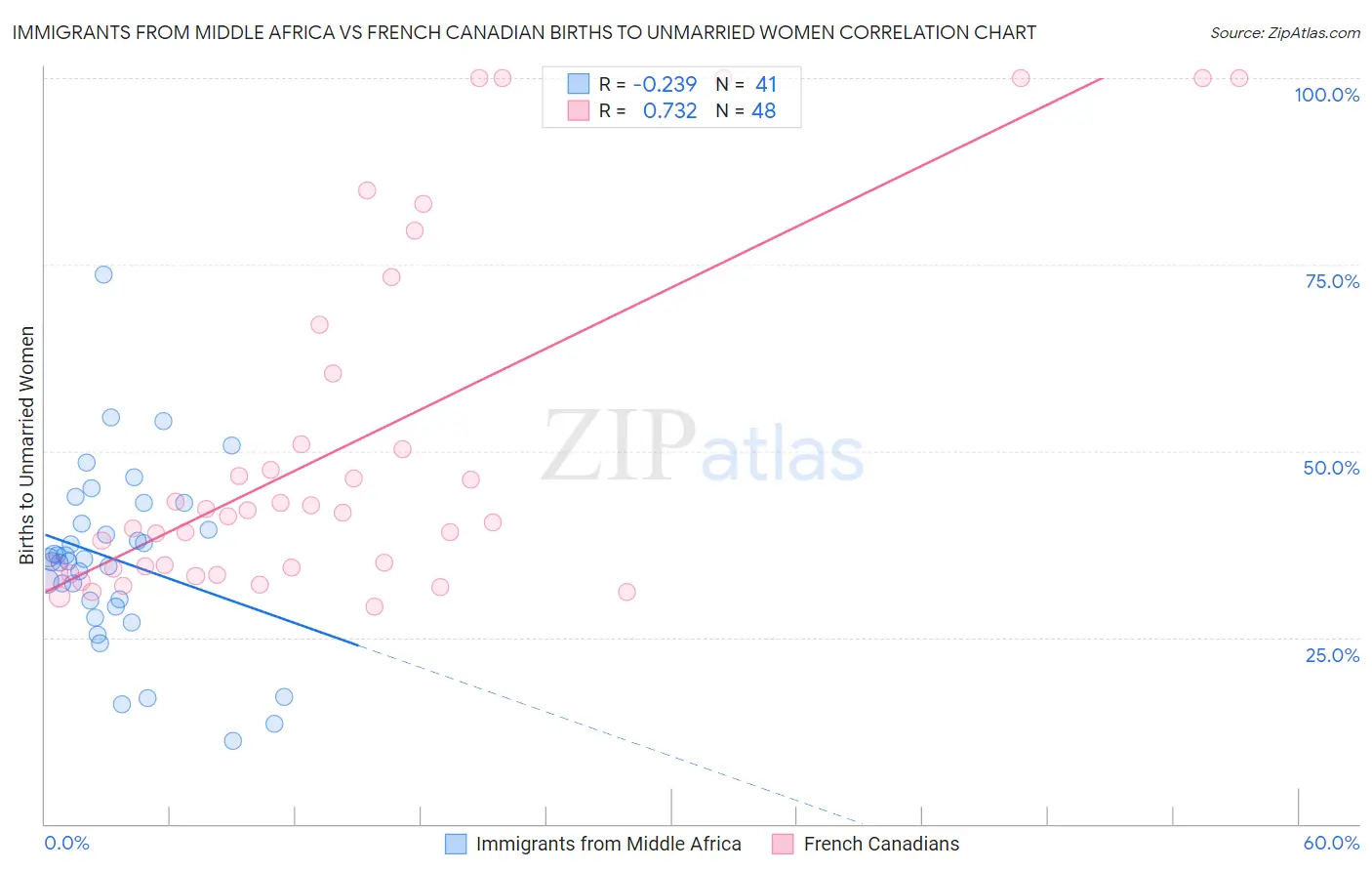 Immigrants from Middle Africa vs French Canadian Births to Unmarried Women