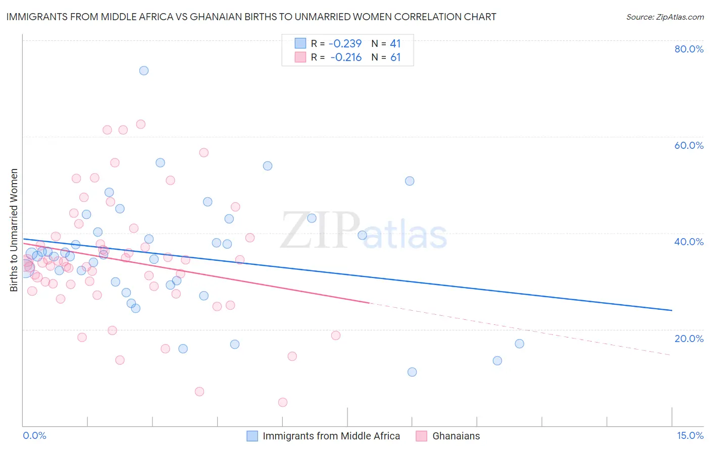 Immigrants from Middle Africa vs Ghanaian Births to Unmarried Women
