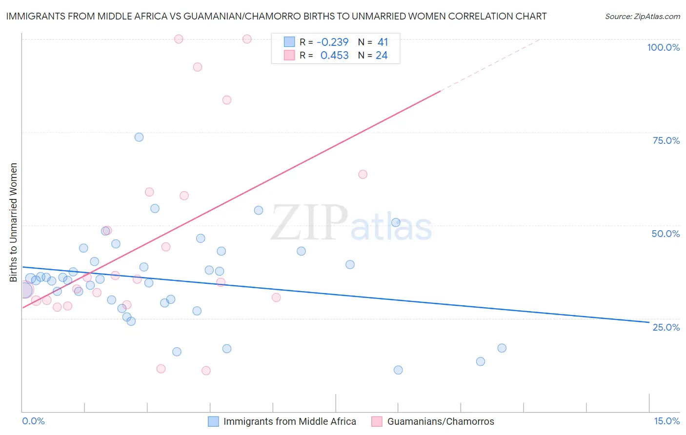 Immigrants from Middle Africa vs Guamanian/Chamorro Births to Unmarried Women
