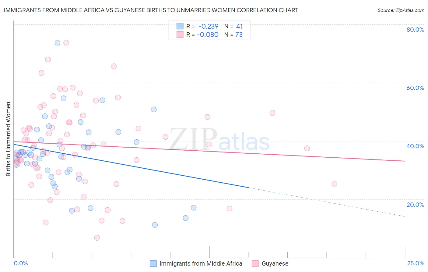 Immigrants from Middle Africa vs Guyanese Births to Unmarried Women