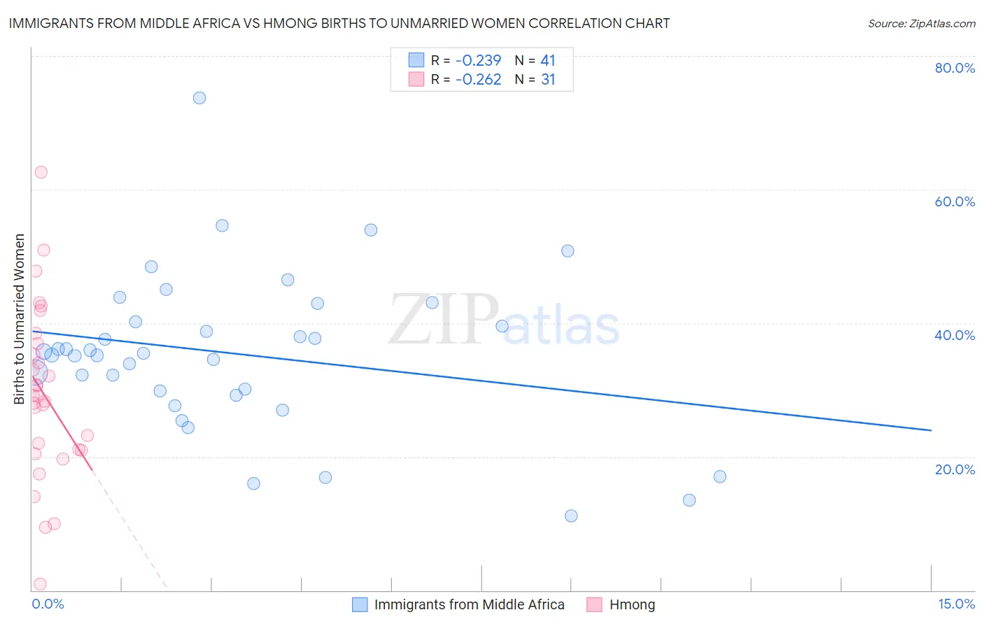 Immigrants from Middle Africa vs Hmong Births to Unmarried Women