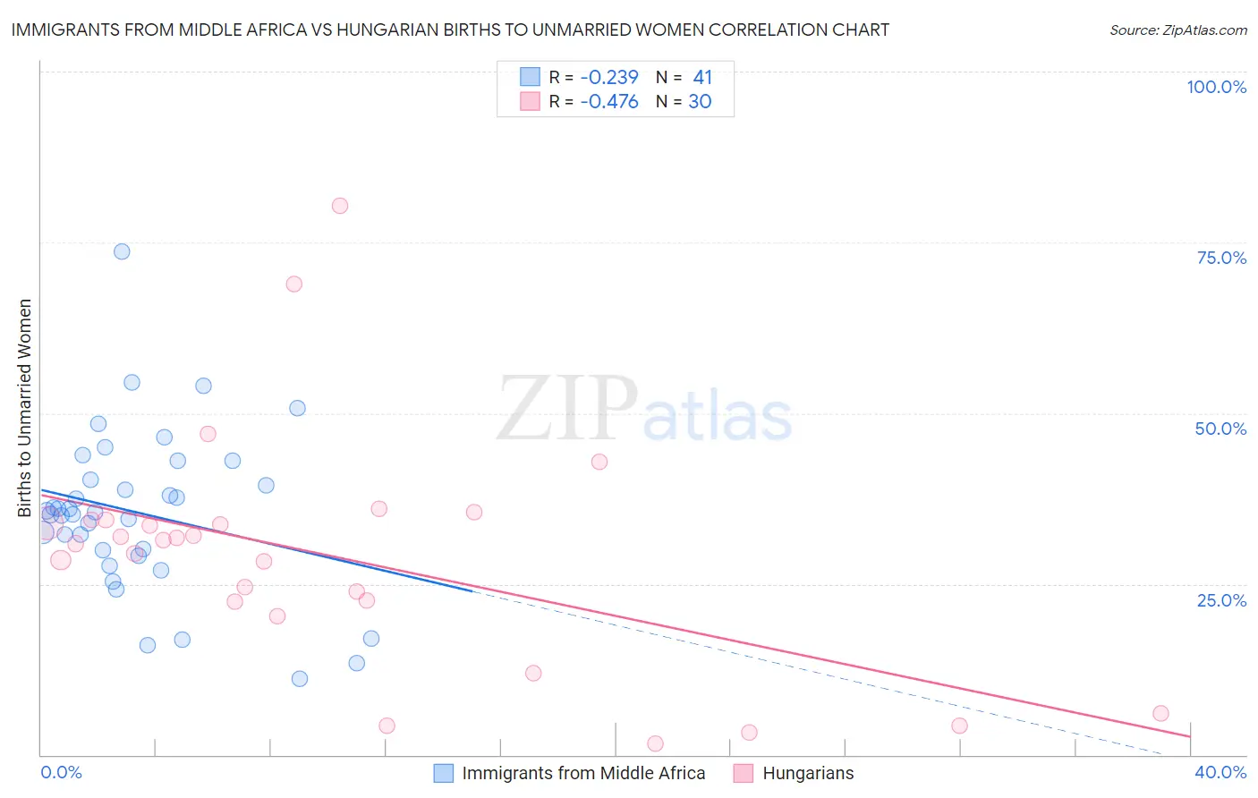 Immigrants from Middle Africa vs Hungarian Births to Unmarried Women