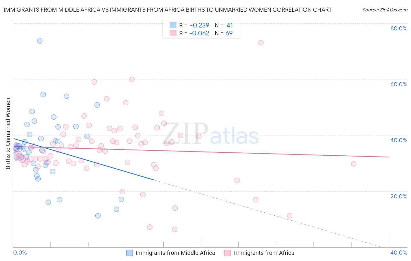 Immigrants from Middle Africa vs Immigrants from Africa Births to Unmarried Women
