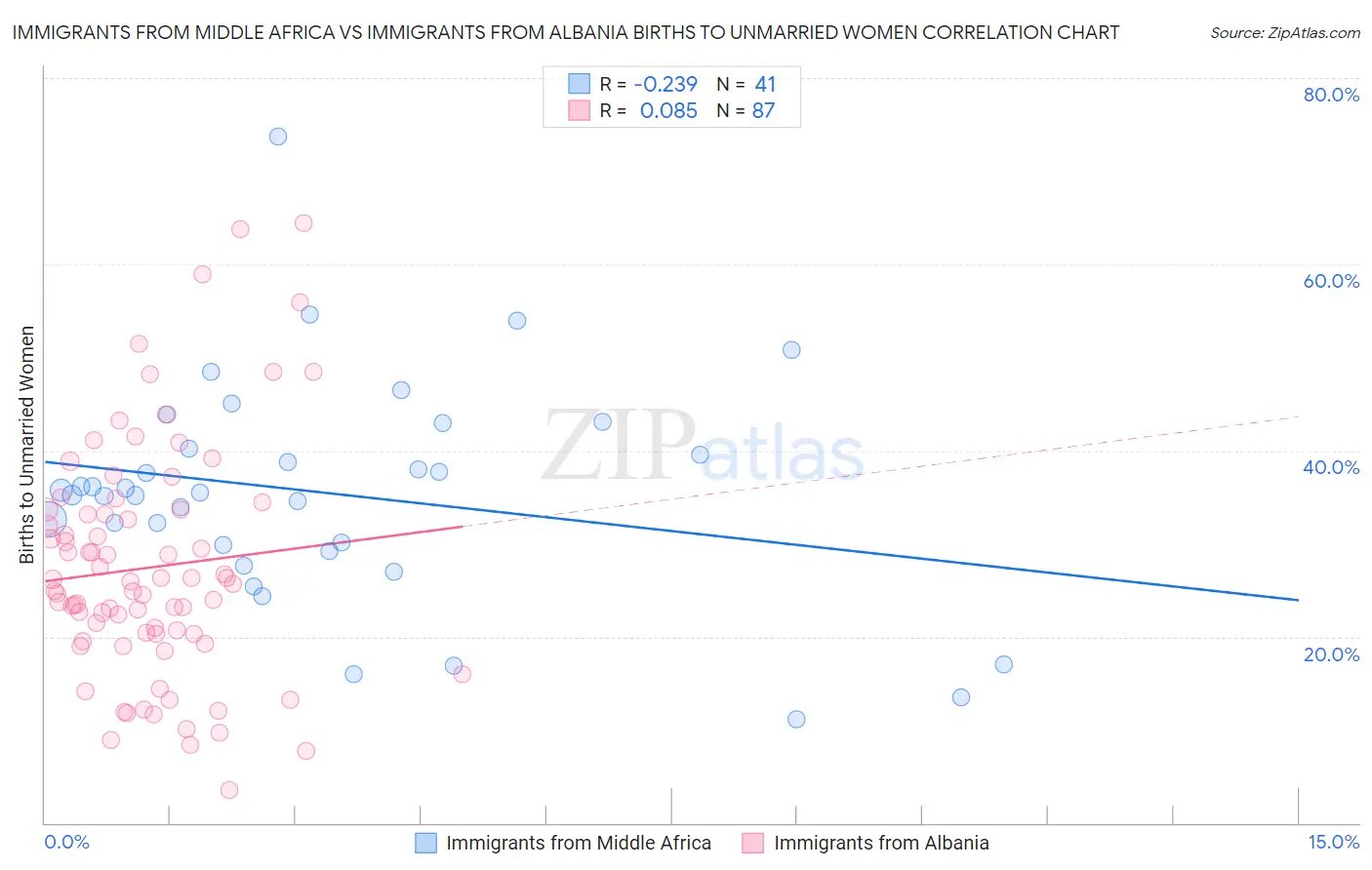 Immigrants from Middle Africa vs Immigrants from Albania Births to Unmarried Women